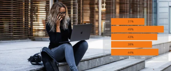 Hoe snel willen millennials vertrekken bij een werkgever?